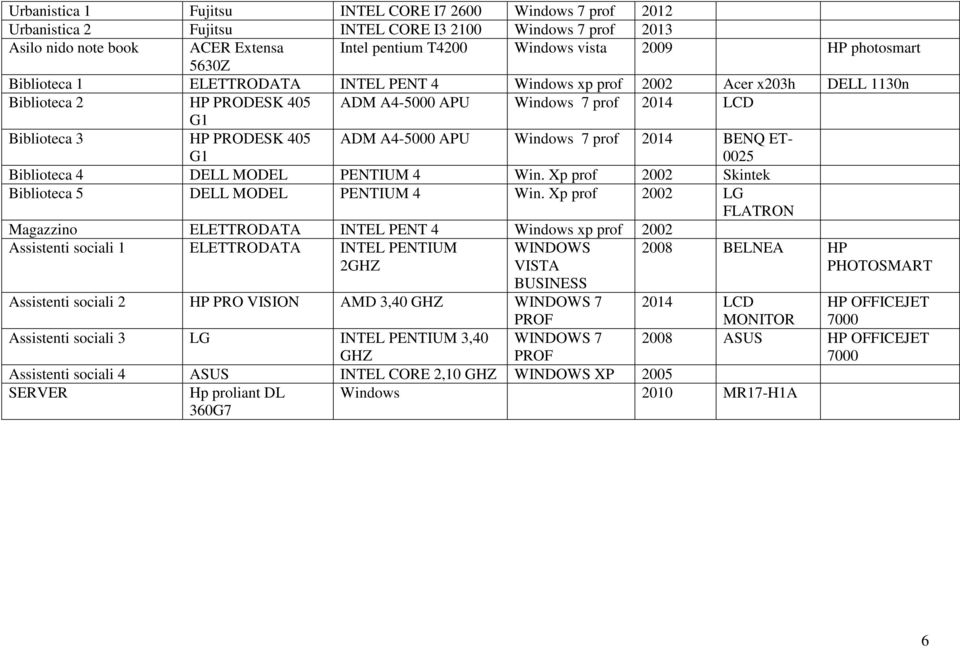 ADM A4-5000 APU Windows 7 prof 2014 BENQ ET- 0025 Biblioteca 4 DELL MODEL PENTIUM 4 Win. Xp prof 2002 Skintek Biblioteca 5 DELL MODEL PENTIUM 4 Win.