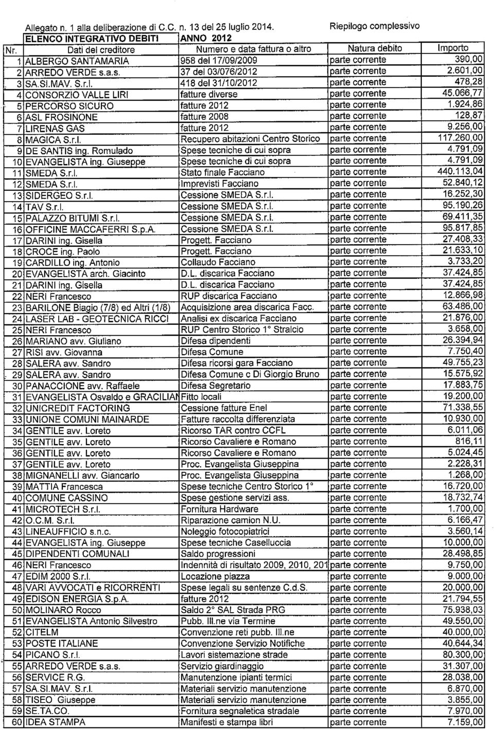 'i ARREDO VERDE s.a.s. 37 del 03107612012 parte corrente 2.601,00 T3 SASI.MAV. S.r.l. 418 del 3111012012 parte corrente 478,28 CONSORZIO VALLE LIRI fatture diverse parte corrente 45.