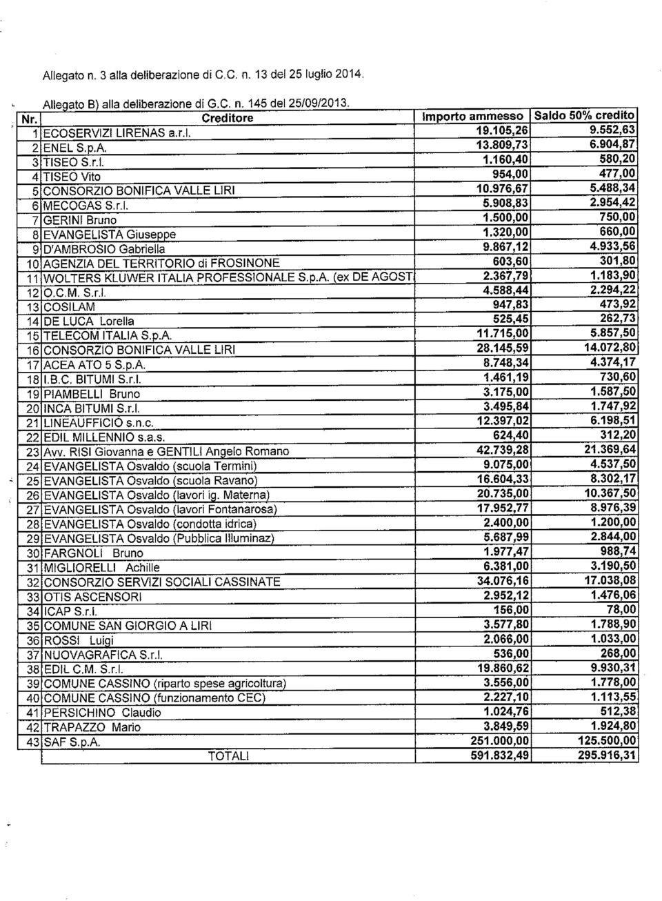 954,42 7 GERINI Bruno 1.500,00 750,00 8 EVANGELISTA Giuseppe 1.320,00 660,00 9 D'AMBROSIO Gabriella 9.867,12 4.