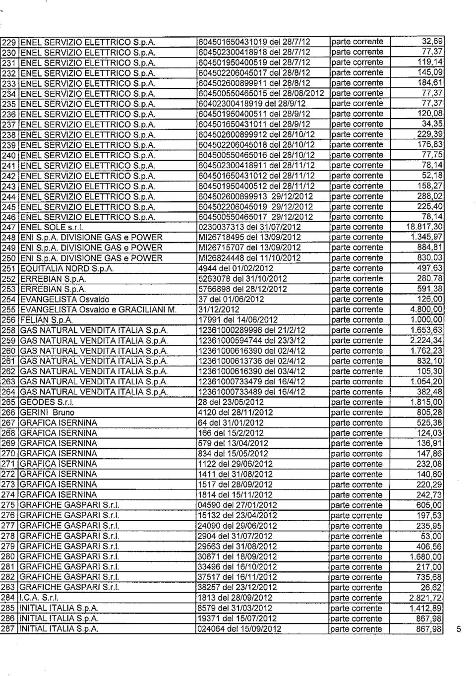 pA. 60402300418919 dei 28/9/12 parte corrente 77,37 236 1 ENEL SERVIZIO ELETTRICO S.p.A. 604501950400511 dei 28/9/12 parte corrente 120,08 1237 IENEL SERVIZIO ELETTRICO S.p.A. 604501650431011 dei 28/9/12 parte corrente 34,35 ENEL SERVIZIO ELETTRICO S.