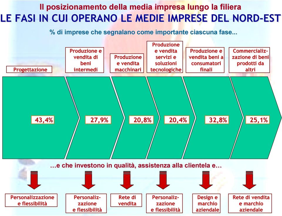 a consumatori finali Commercializ- zazione di beni prodotti da altri 43,4% 27,9% 20,8% 20,4% 32,8% 25,1% e che investono in qualità, assistenza alla clientela e