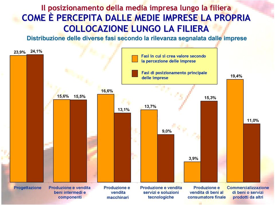 delle imprese 19,4% 15,6% 15,5% 16,6% 15,3% 13,1% 13,7% 11,0% 9,0% 3,9% Progettazione Produzione e vendita beni intermedi e componenti Produzione e vendita