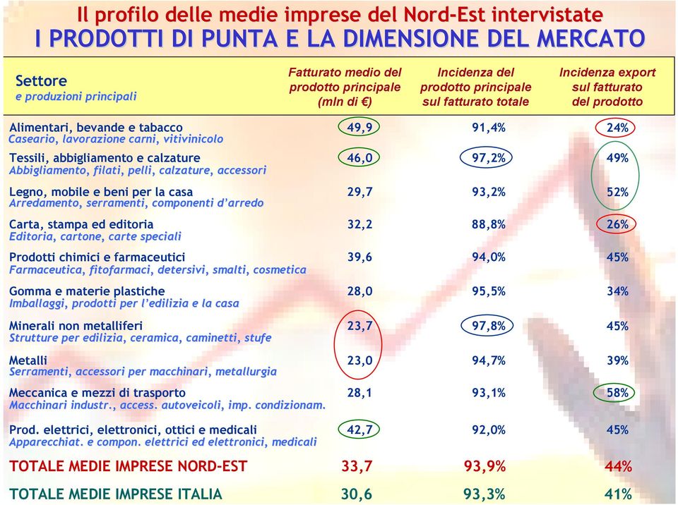 Abbigliamento, filati, pelli, calzature, accessori Legno, mobile e beni per la casa Arredamento, serramenti, componenti d arredo Carta, stampa ed editoria Editoria, cartone, carte speciali Prodotti