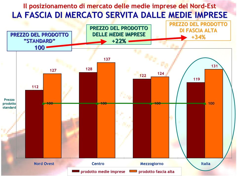 +22% PREZZO DEL PRODOTTO DI FASCIA ALTA +34% 137 127 128 122 124 119 131 112 Prezzo prodotto