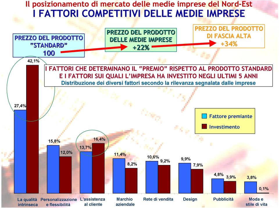 ULTIMI 5 ANNI Distribuzione dei diversi fattori secondo la rilevanza segnalata dalle imprese 27,4% Fattore premiante Investimento 15,8% 16,4% 12,0% 13,7% 11,4% 8,2% 10,6% 9,2%