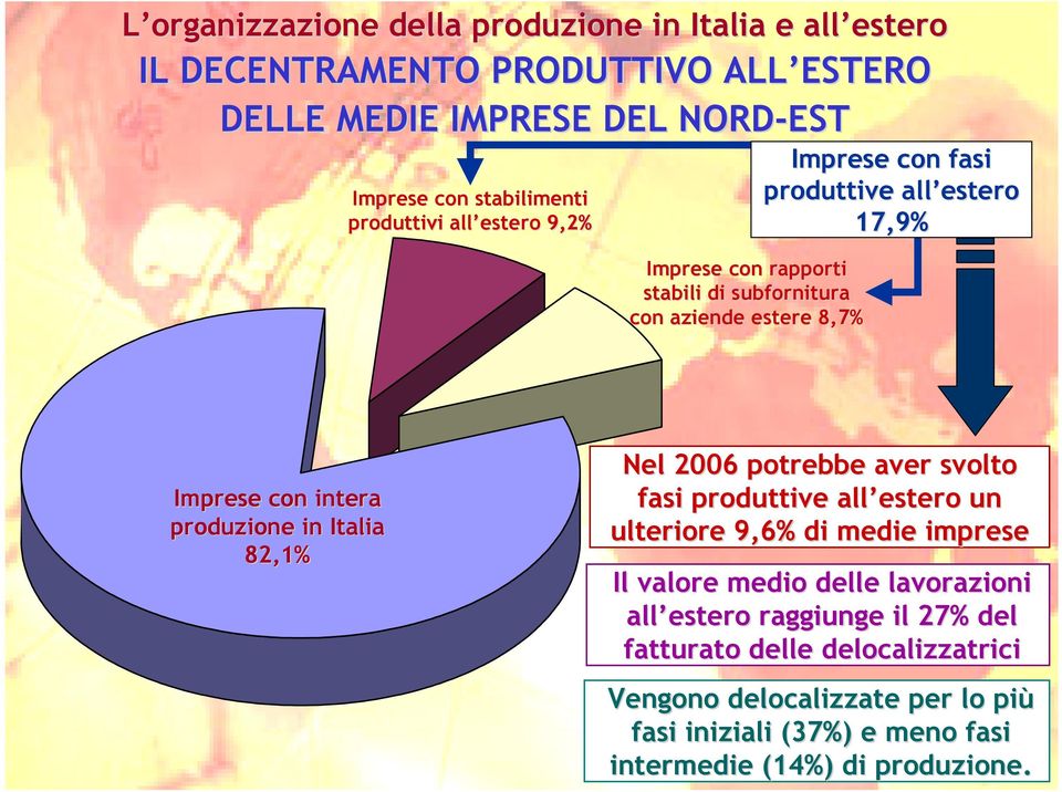 intera produzione in Italia 82,1% Nel 2006 potrebbe aver svolto fasi produttive all estero un ulteriore 9,6% di medie imprese Il valore medio delle