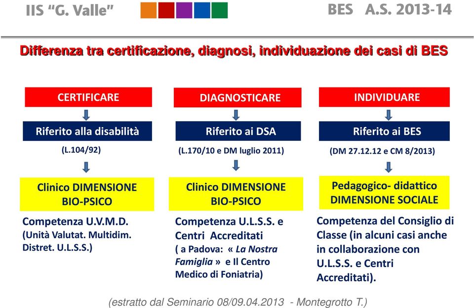 (DM 27.12.12 e CM 8/2013) Clinico DIMENSI