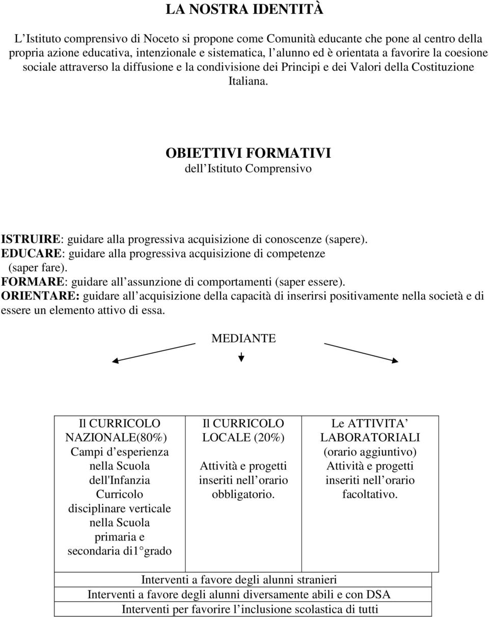 OBIETTIVI FORMATIVI dell Istituto Comprensivo ISTRUIRE: guidare alla progressiva acquisizione di conoscenze (sapere). EDUCARE: guidare alla progressiva acquisizione di competenze (saper fare).