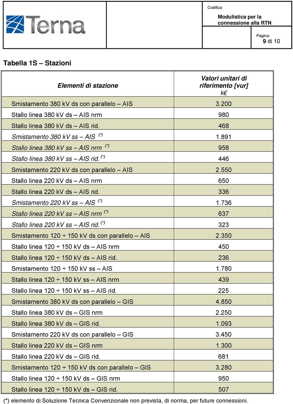 550 Stallo linea 220 kv ds AIS nrm 650 Stallo linea 220 kv ds AIS rid. 336 Smistamento 220 kv ss AIS (*) 1.736 Stallo linea 220 kv ss AIS nrm (*) 637 Stallo linea 220 kv ss AIS rid.