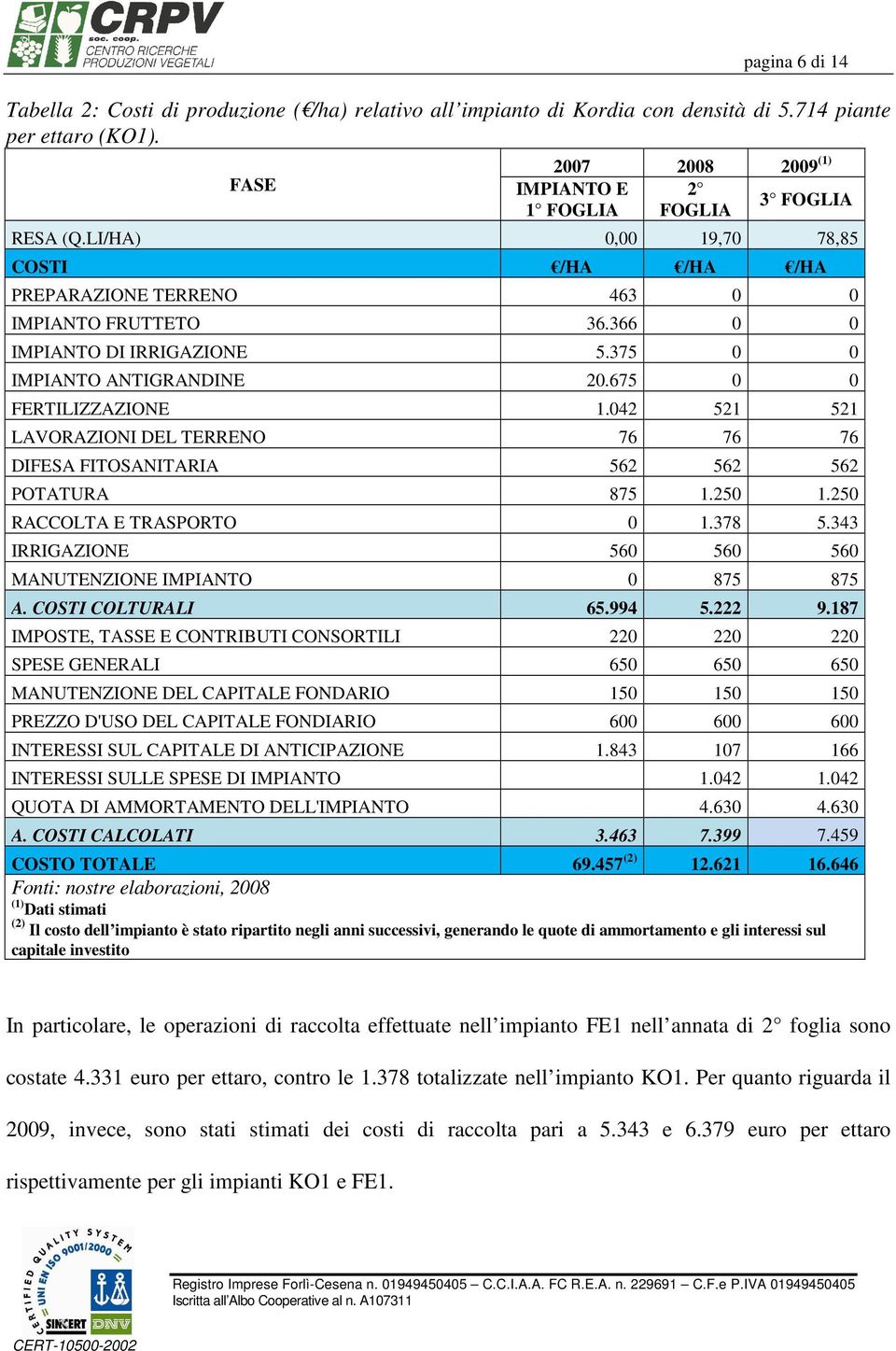 375 0 0 IMPIANTO ANTIGRANDINE 20.675 0 0 FERTILIZZAZIONE 1.042 521 521 LAVORAZIONI DEL TERRENO 76 76 76 DIFESA FITOSANITARIA 562 562 562 POTATURA 875 1.250 1.250 RACCOLTA E TRASPORTO 0 1.378 5.