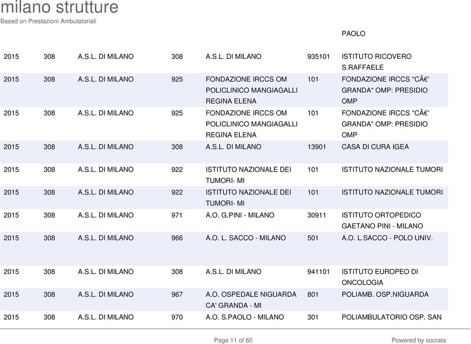 S.L. DI MILANO 922 ISTITUTO NAZIONALE DEI 101 ISTITUTO NAZIONALE TUMORI TUMORI- MI 2015 308 A.S.L. DI MILANO 922 ISTITUTO NAZIONALE DEI 101 ISTITUTO NAZIONALE TUMORI TUMORI- MI 2015 308 A.S.L. DI MILANO 971 A.