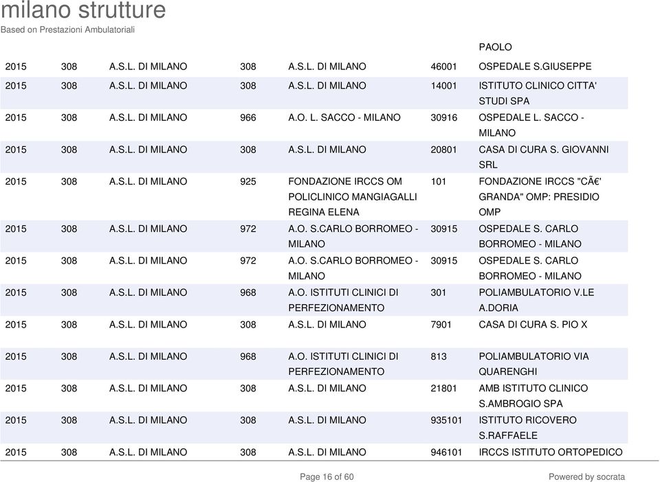 S.L. DI MILANO 972 A.O. S.CARLO BORROMEO - MILANO 30915 OSPEDALE S. CARLO BORROMEO - MILANO 2015 308 A.S.L. DI MILANO 972 A.O. S.CARLO BORROMEO - MILANO 30915 OSPEDALE S. CARLO BORROMEO - MILANO 2015 308 A.S.L. DI MILANO 968 A.