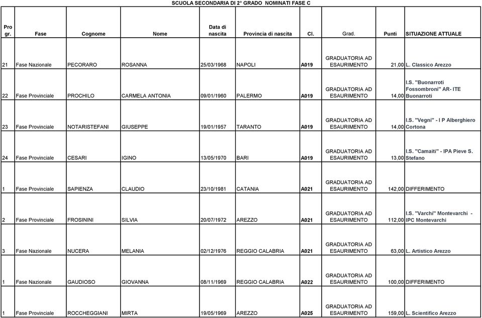 "Buonarroti Fossombroni" AR- ITE 14,00 Buonarroti 23 Fase vinciale NOTARISTEFANI GIUSEPPE 19/01/1957 TARANTO A019 I.S. "Vegni" - I P Alberghiero 14,00 Cortona 24 Fase vinciale CESARI IGINO 13/05/1970 BARI A019 I.