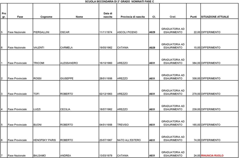 Fase vinciale TRICOMI ALESSANDRO 16/10/1960 AREZZO A031 384,00 DIFFERIMENTO 2 Fase vinciale ROSSI GIUSEPPE 28/01/1956 AREZZO A031 358,00 DIFFERIMENTO 3 Fase vinciale TOFI ROBERTO 02/12/1963