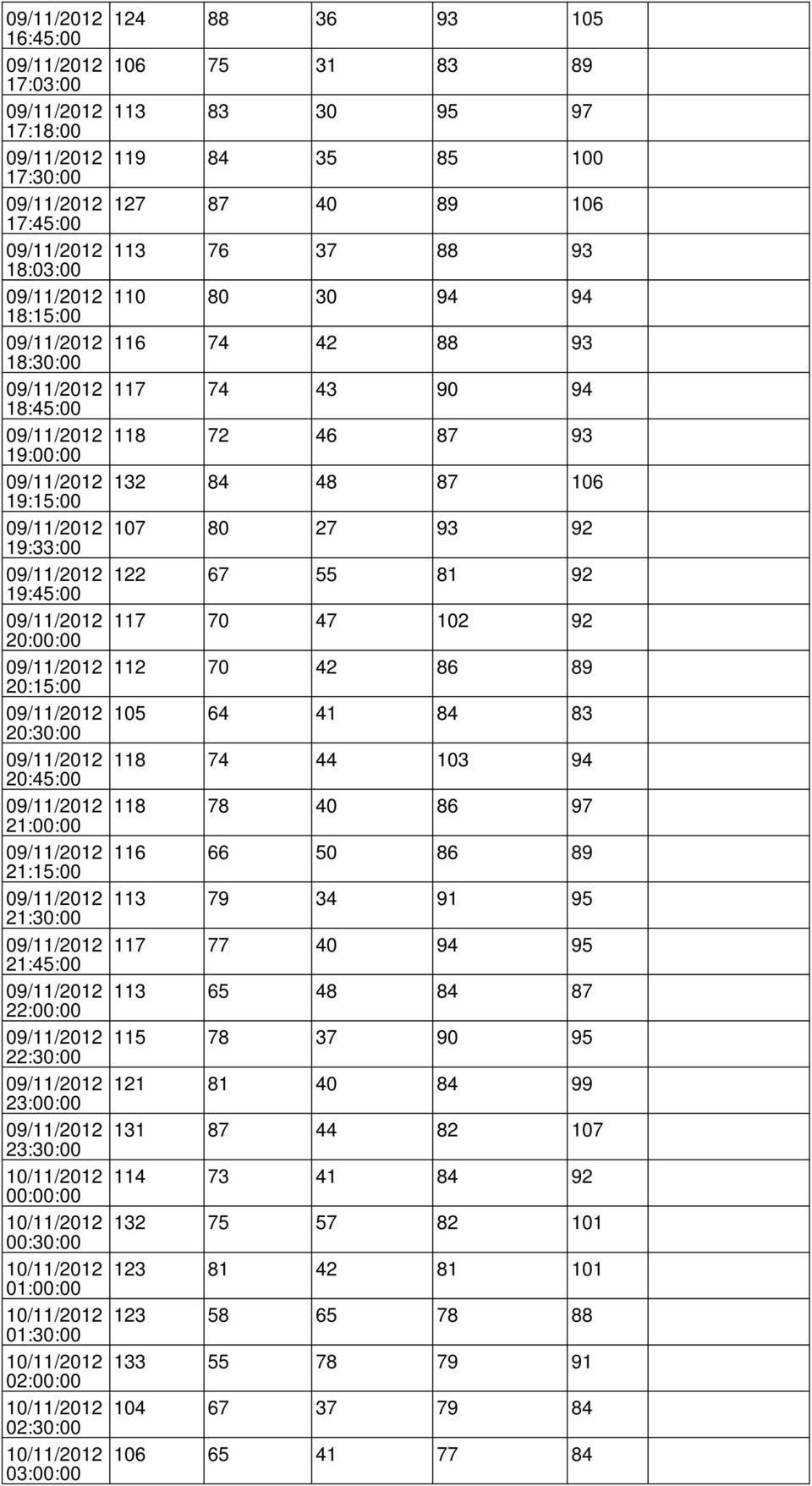 83 20:30:00 118 74 44 103 94 20:45:00 118 78 40 86 97 21:00:00 116 66 50 86 89 21:15:00 113 79 34 91 95 21:30:00 117 77 40 94 95 21:45:00 113 65 48 84 87 22:00:00 115 78 37 90 95 22:30:00 121 81 40