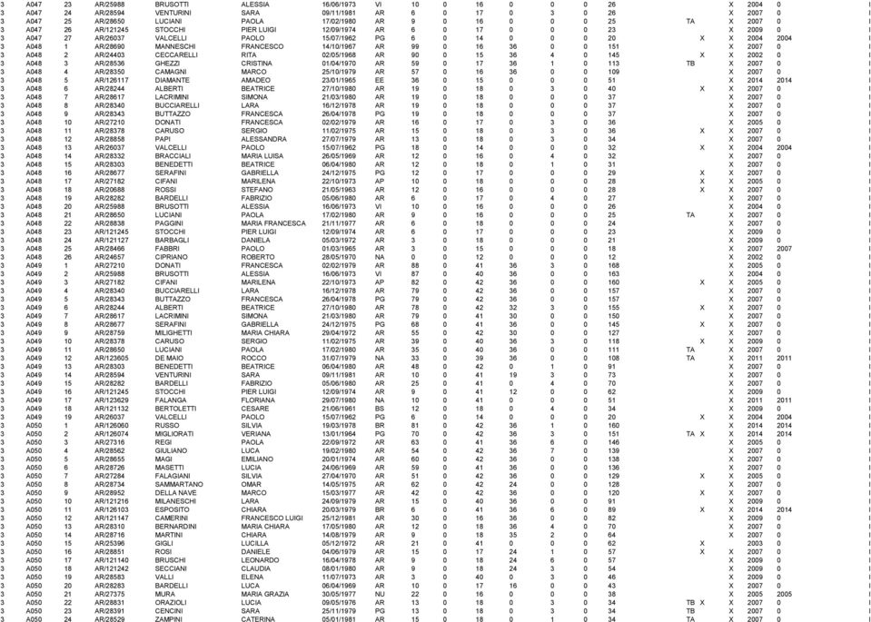 AR/28690 MANNESCHI FRANCESCO 14/10/1967 AR 99 0 16 36 0 0 151 X 2007 0 I 3 A048 2 AR/24403 CECCARELLI RITA 02/05/1968 AR 90 0 15 36 4 0 145 X X 2002 0 I 3 A048 3 AR/28536 GHEZZI CRISTINA 01/04/1970
