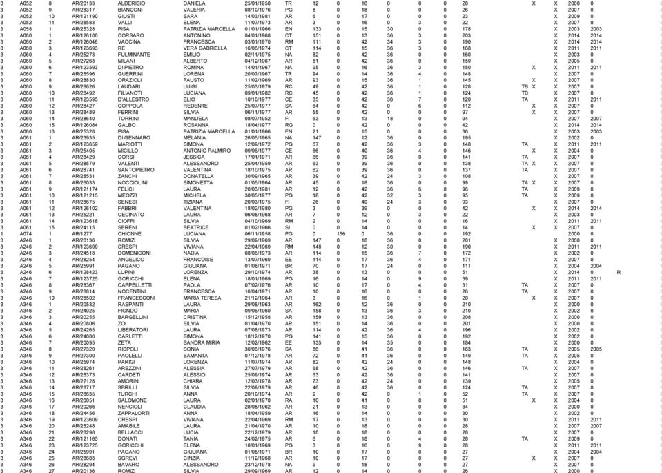 AR/126106 CORSARO ANTONINO 04/01/1968 CT 151 0 13 36 3 0 203 X 2014 2014 I 3 A060 2 AR/126046 VACCINA FRANCESCA 03/01/1970 RM 111 0 42 34 3 0 190 X 2014 2014 I 3 A060 3 AR/123693 RE VERA GABRIELLA