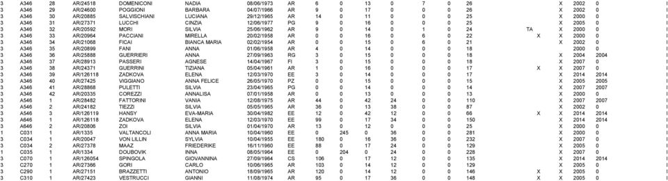 33 AR/20964 PACCIANI MIRELLA 20/02/1958 AR 0 0 16 0 6 0 22 X X 2000 0 I 3 A346 34 AR/21068 FICAI BIANCA MARIA 02/02/1954 AR 0 0 15 0 6 0 21 X 2002 0 I 3 A346 35 AR/20899 FANI ANNA 01/06/1958 AR 4 0