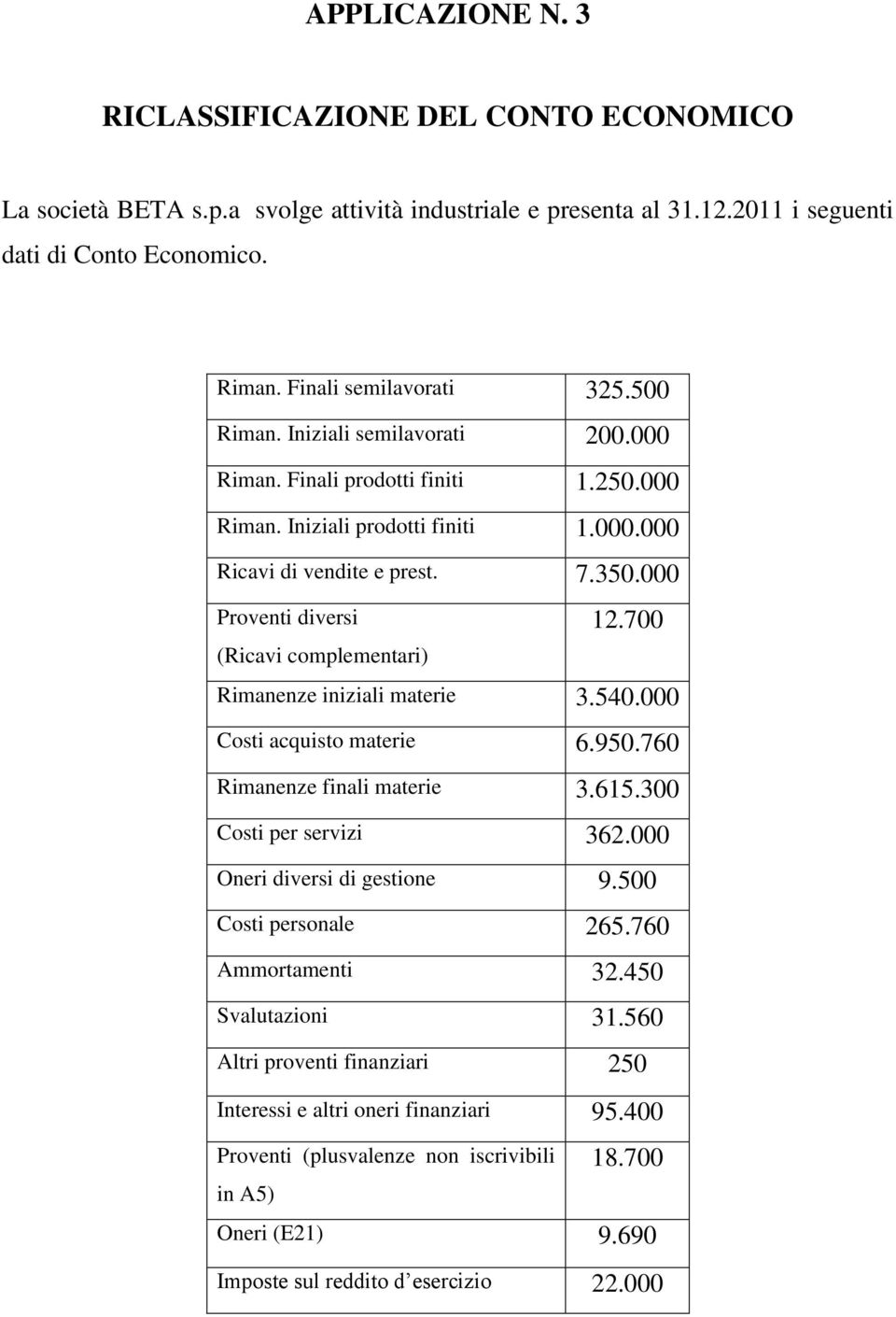 000 Proventi diversi (Ricavi complementari) 12.700 Rimanenze iniziali materie 3.540.000 Costi acquisto materie 6.950.760 Rimanenze finali materie 3.615.300 Costi per servizi 362.