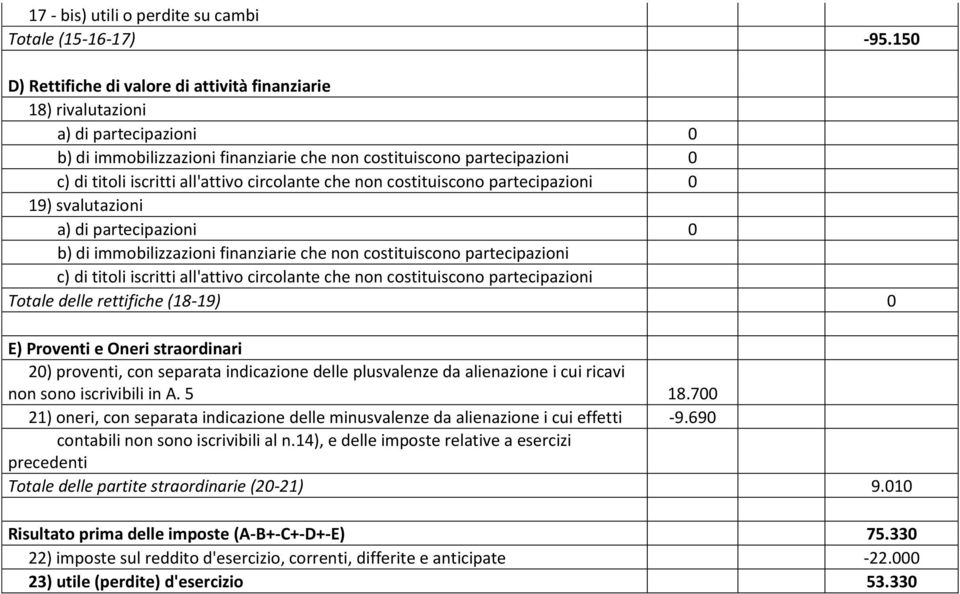 circolante che non costituiscono partecipazioni 0 19) svalutazioni a) di partecipazioni 0 b) di immobilizzazioni finanziarie che non costituiscono partecipazioni c) di titoli iscritti all'attivo