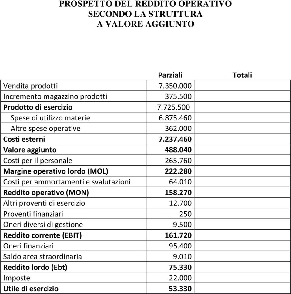 760 Margine operativo lordo (MOL) 222.280 Costi per ammortamenti e svalutazioni 64.010 Reddito operativo (MON) 158.270 Altri proventi di esercizio 12.