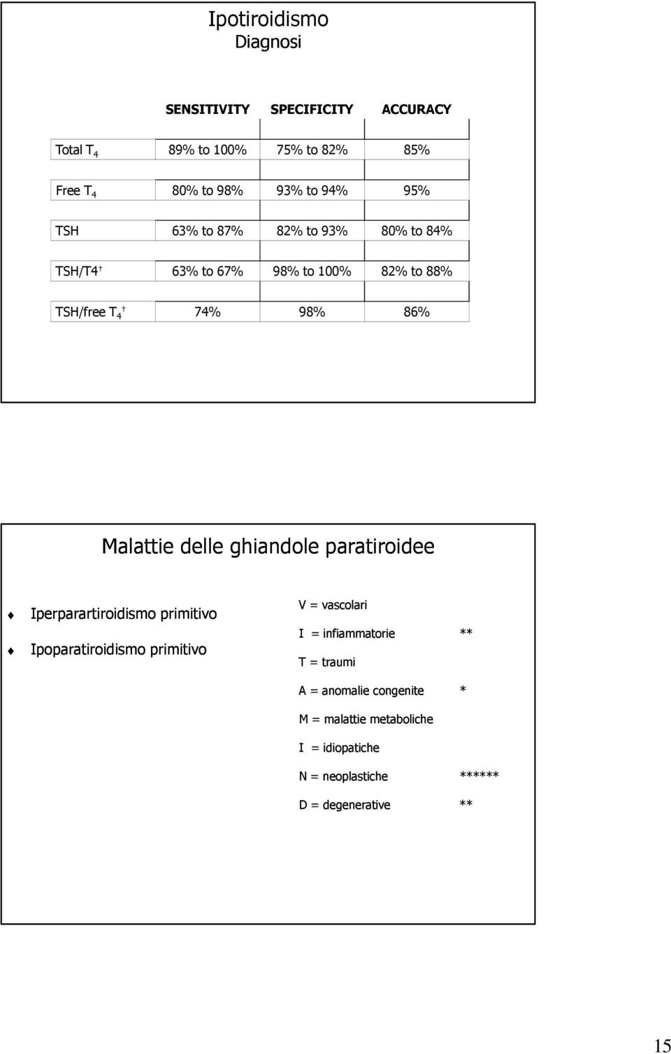 delle ghiandole paratiroidee Iperparartiroidismo primitivo Ipoparatiroidismo primitivo V = vascolari I = infiammatorie **