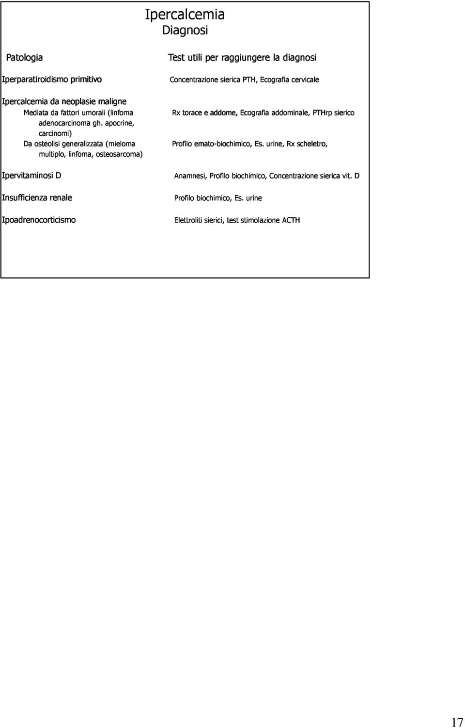 utili per raggiungere la diagnosi Concentrazione sierica PTH, Ecografia cervicale Rx torace e addome, Ecografia addominale, PTHrp sierico Profilo