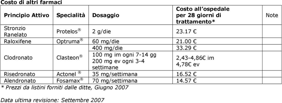 29 Clodronato Clasteon 100 mg im ogni 7-14 gg 2,43-4,86 im 200 mg ev ogni 3-4 4,78 ev settimane Risedronato Actonel 35