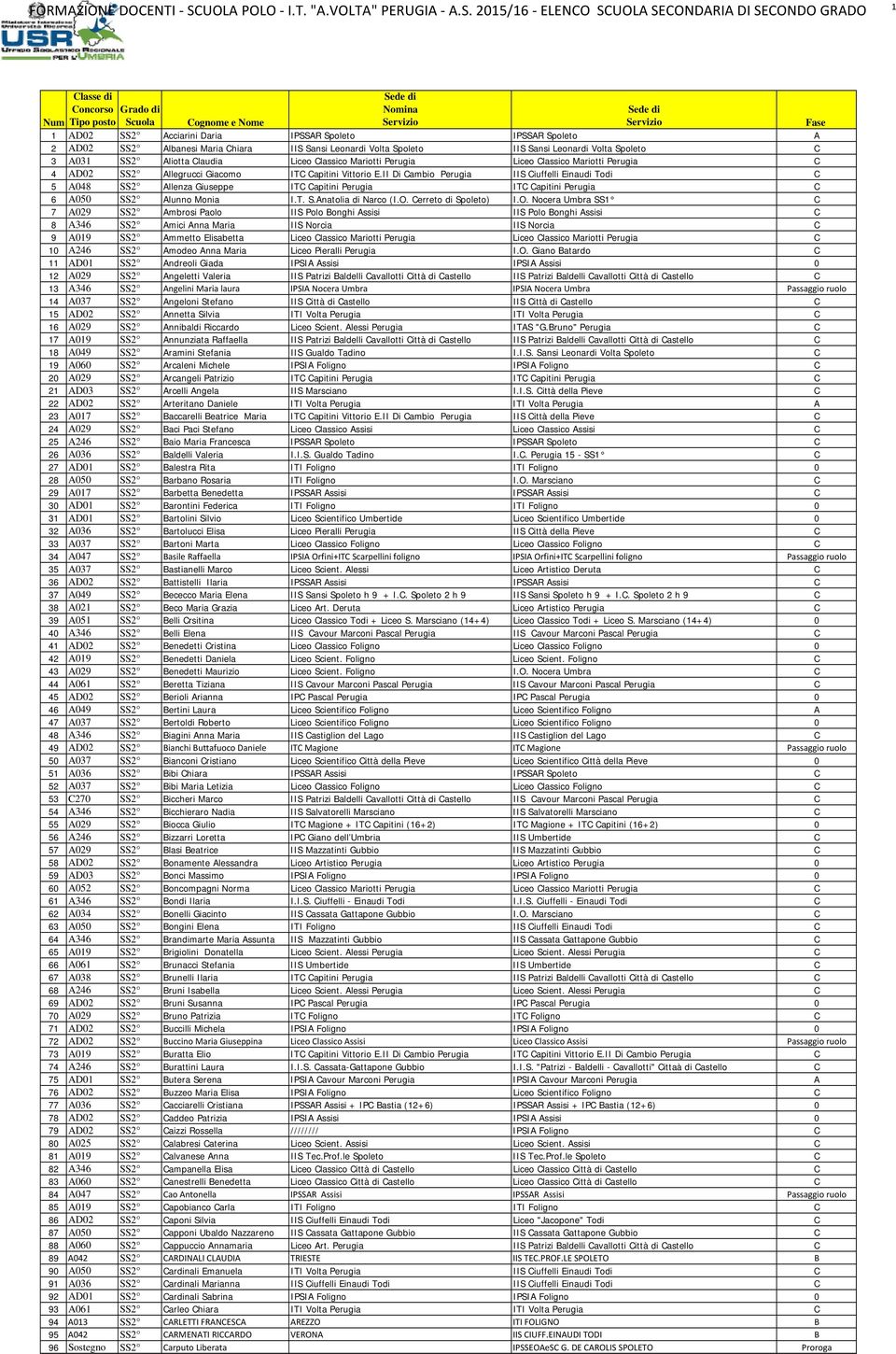 II Di Cambio Perugia IIS Ciuffelli Einaudi Todi C 5 A048 SS2 Allenza Giuseppe ITC Capitini Perugia ITC Capitini Perugia C 6 A050 SS2 Alunno Monia I.T. S.Anatolia di Narco (I.O. Cerreto di Spoleto) I.