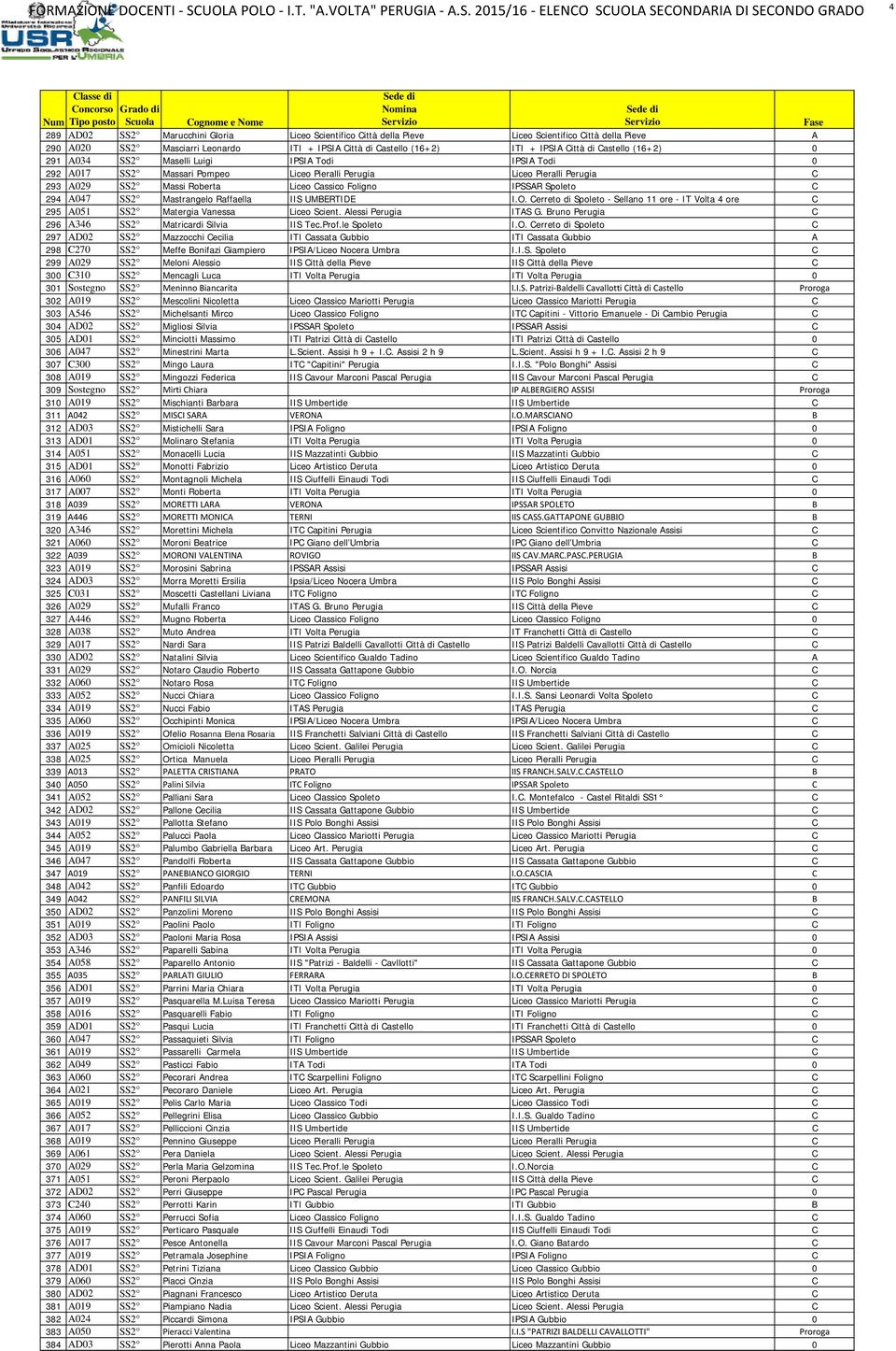 IPSSAR Spoleto C 294 A047 SS2 Mastrangelo Raffaella IIS UMBERTIDE I.O. Cerreto di Spoleto - Sellano 11 ore - IT Volta 4 ore C 295 A051 SS2 Matergia Vanessa Liceo Scient. Alessi Perugia ITAS G.