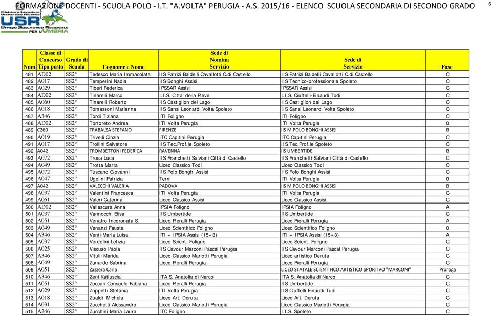 I.S. Ciuffelli-Einaudi Todi C 485 A060 SS2 Tinarelli Roberto IIS Castiglion del Lago IIS Castiglion del Lago C 486 A018 SS2 Tomassoni Marianna IIS Sansi Leonardi Volta Spoleto IIS Sansi Leonardi