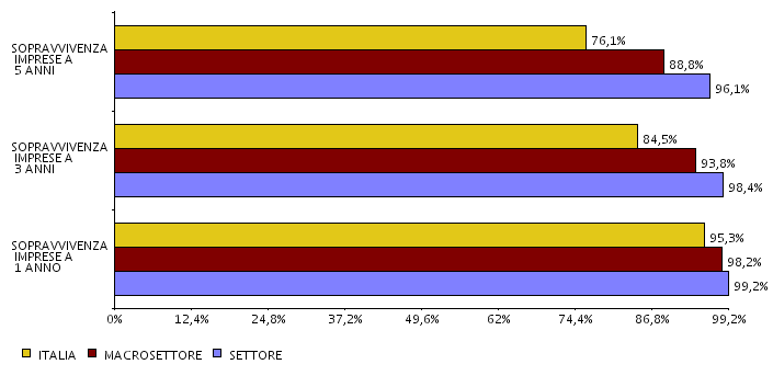 1.4 TASSI DI SOPRAVVIVENZA Il tasso di sopravvivenza viene calcolato come percentuale di imprese non cessate o liquidate dopo un periodo di 1, 3 e 5 anni, rispetto al totale delle nuove iscritte nel