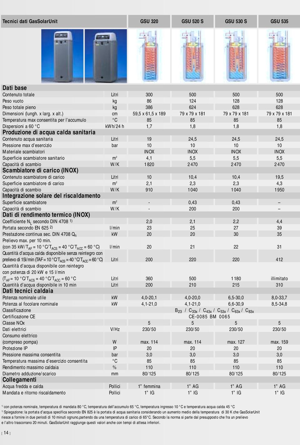 ) cm 59,5 x 61,5 x 189 79 x 79 x 181 79 x 79 x 181 79 x 79 x 181 Temperatura max consentita per l accumulo C 85 85 85 85 Dispersioni a 60 C kwh/24 h 1,7 1,8 1,8 1,8 Produzione di acqua calda