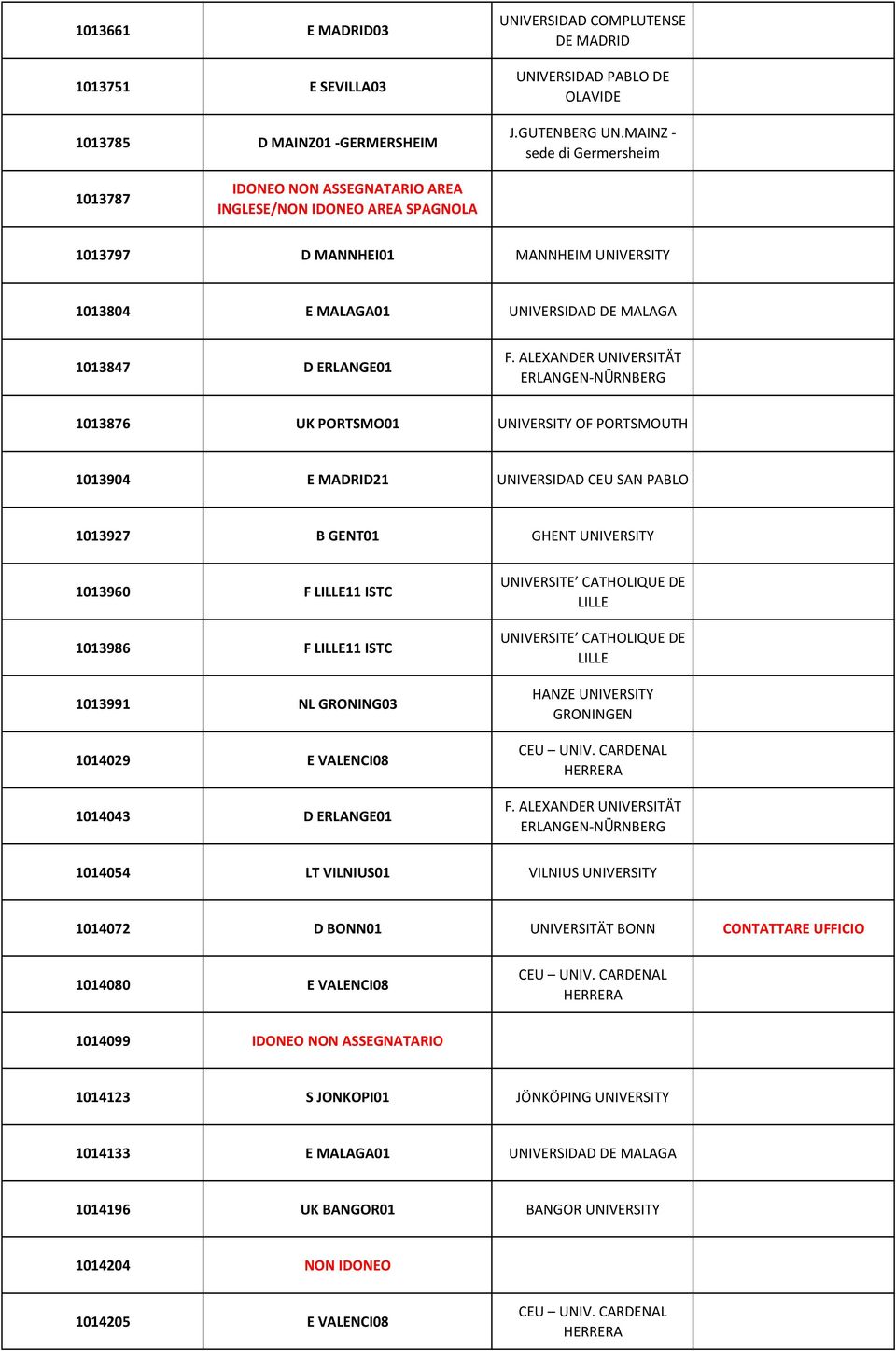 ALEXANDER UNIVERSITÄT ERLANGEN-NÜRNBERG 1013876 UK PORTSMO01 UNIVERSITY OF PORTSMOUTH 1013904 E MADRID21 UNIVERSIDAD CEU SAN PABLO 1013927 B GENT01 GHENT UNIVERSITY 1013960 F 11 ISTC 1013986 F 11
