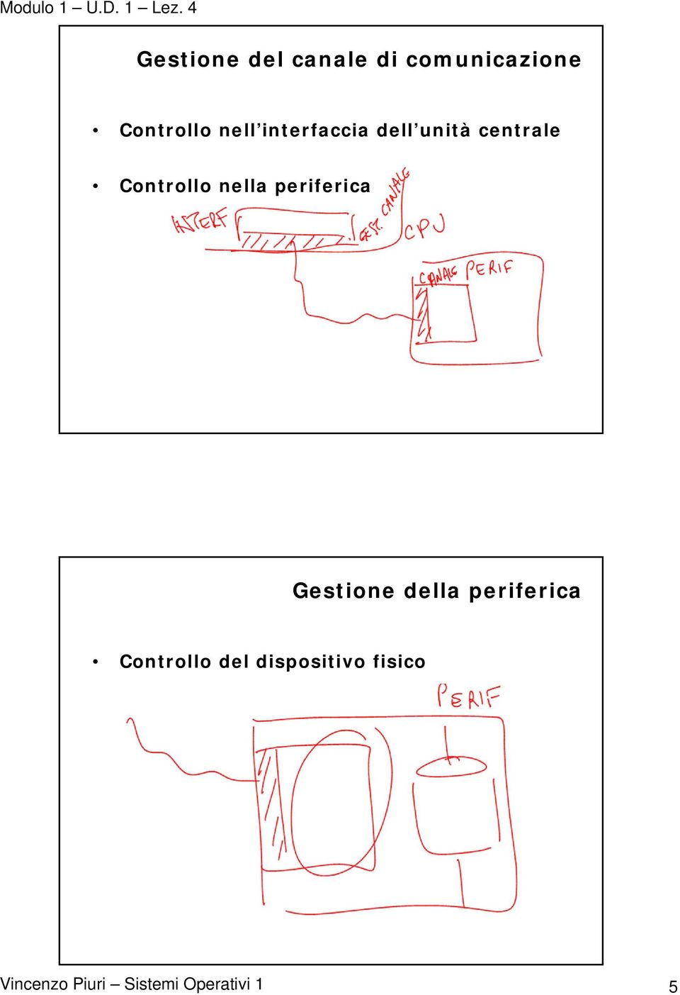 interfaccia dell unità centrale Controllo nella