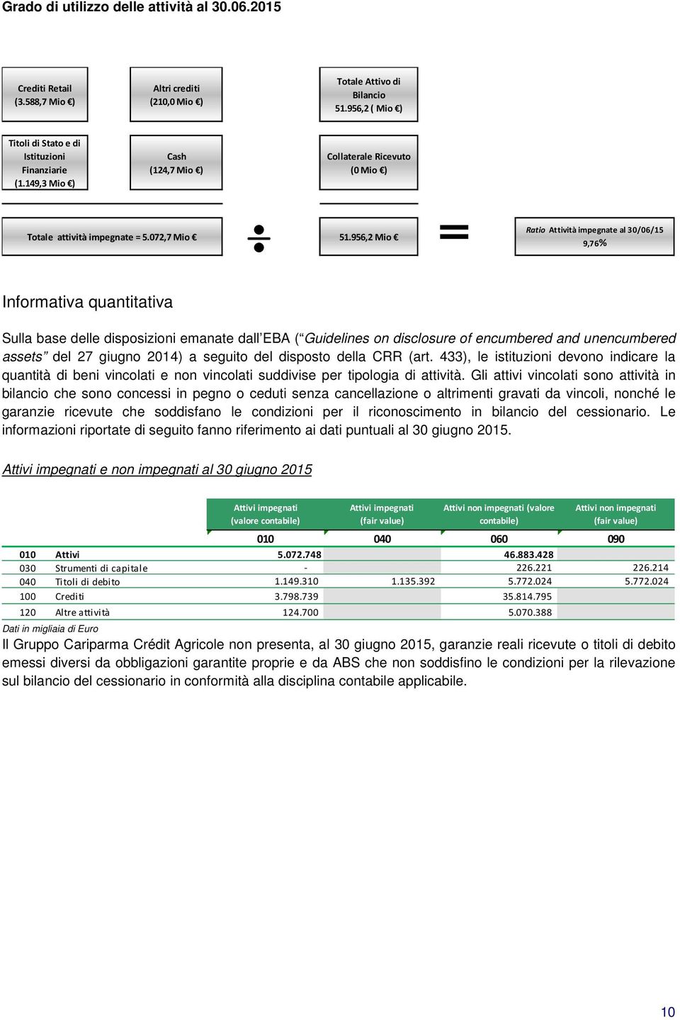 956,2 Mio Ratio Attività impegnate al 30/06/15 9,76% Informativa quantitativa Sulla base delle disposizioni emanate dall EBA ( Guidelines on disclosure of encumbered and unencumbered assets del 27