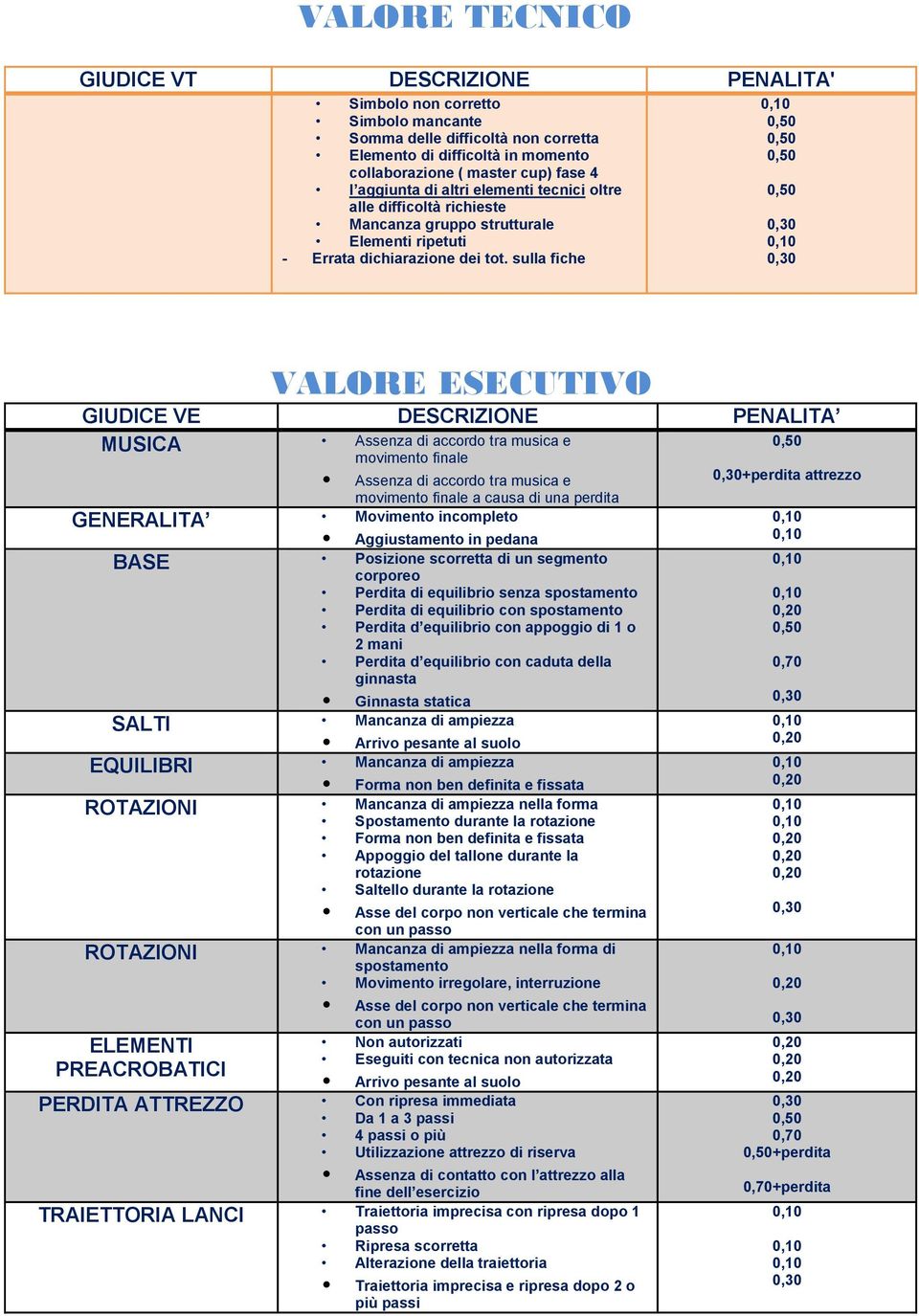 sulla fiche 0,50 0,50 0,50 0,50 VALORE ESECUTIVO GIUDICE VE DESCRIZIONE PENALITA MUSICA Assenza di accordo tra musica e 0,50 movimento finale Assenza di accordo tra musica e movimento finale a causa