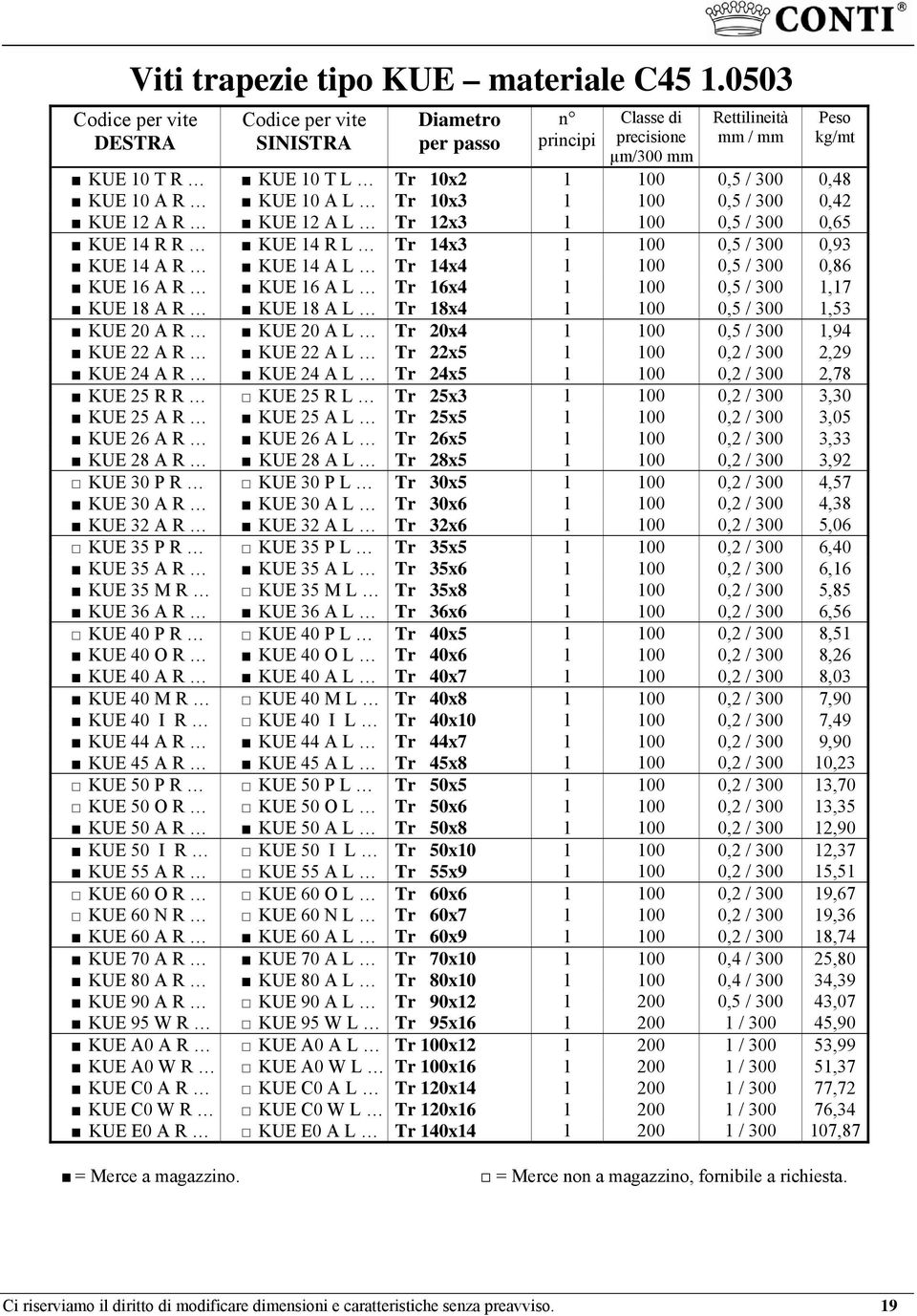 Tr 12x3 1 100 0,5 / 300 0,65 KUE 14 R R KUE 14 R L Tr 14x3 1 100 0,5 / 300 0,93 KUE 14 A R KUE 14 A L Tr 14x4 1 100 0,5 / 300 0,86 KUE 16 A R KUE 16 A L Tr 16x4 1 100 0,5 / 300 1,17 KUE 18 A R KUE 18