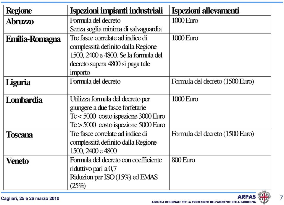 Se la formula del decreto supera 4800 si paga tale importo Liguria Formula del decreto Formula del decreto (1500 Euro) Lombardia Utilizza formula del decreto per 1000 Euro giungere a due fasce