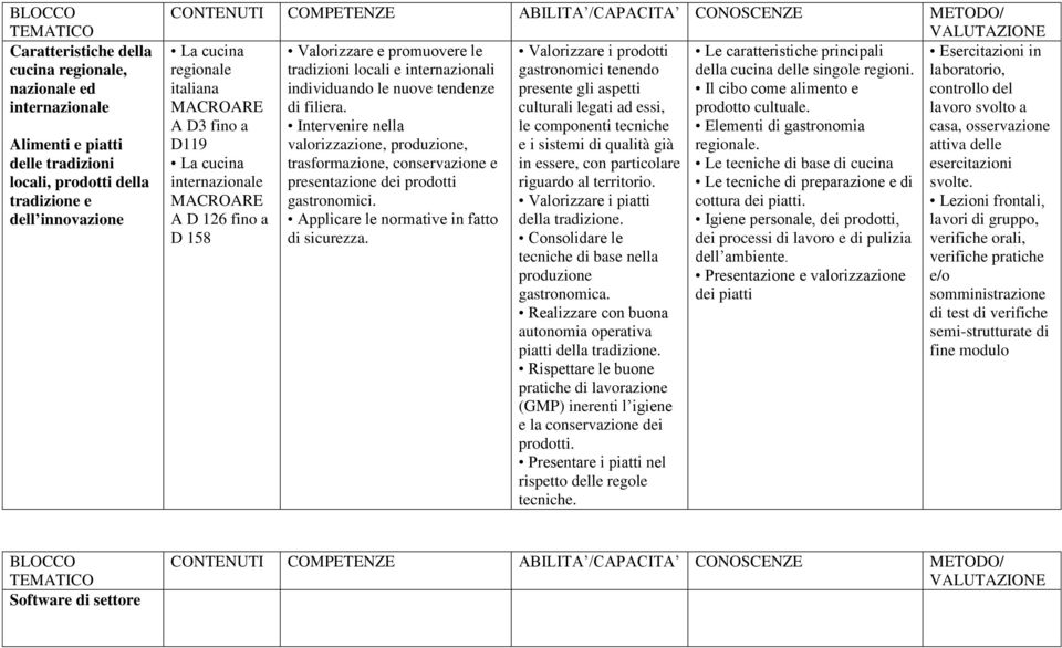 A D3 fino a Intervenire nella D119 valorizzazione, produzione, La cucina trasformazione, conservazione e internazionale presentazione dei prodotti MACROARE gastronomici.