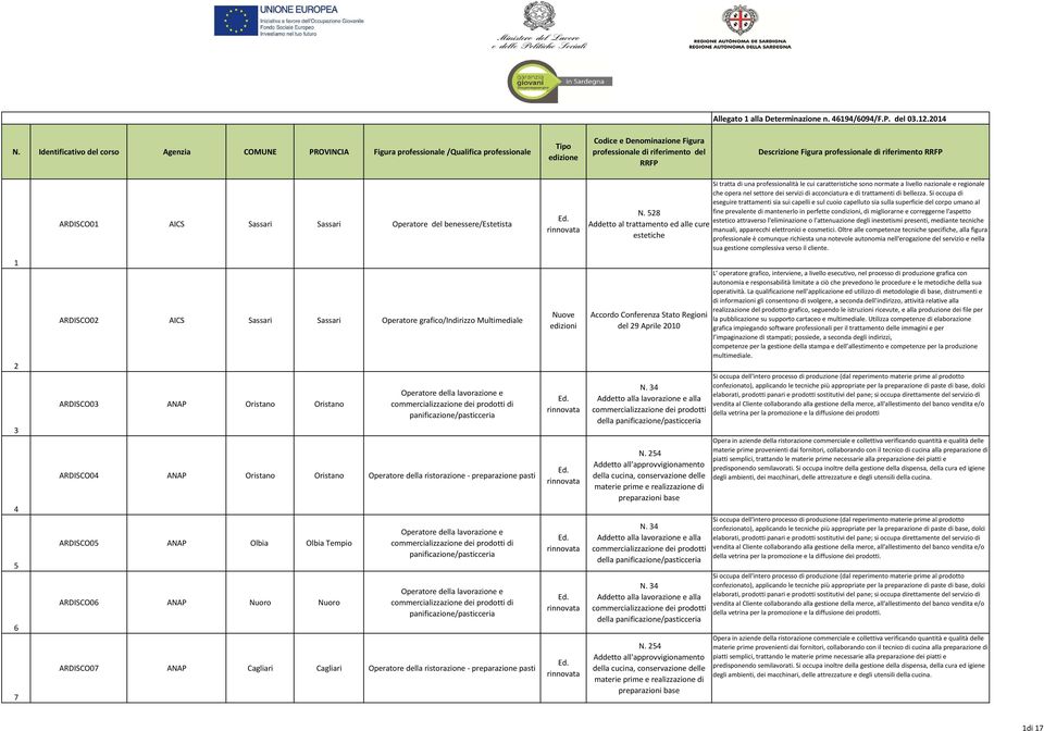 preparazione pasti ARDISCO05 ANAP Olbia Olbia Tempio ARDISCO06 ANAP Nuoro Nuoro Operatore della lavorazione e commercializzazione dei prodotti di panificazione/pasticceria Operatore della lavorazione