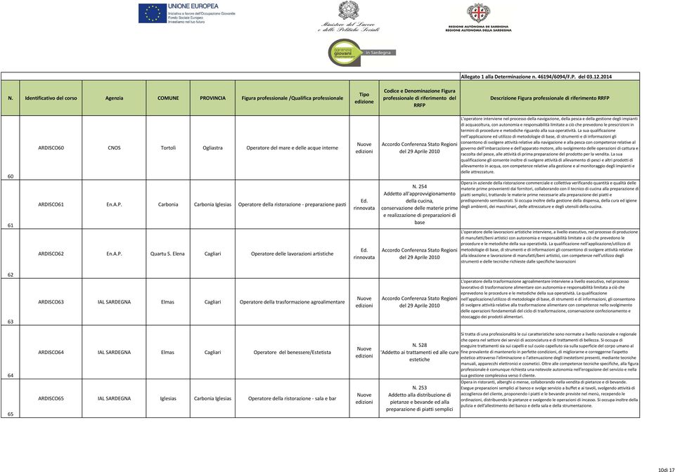 della pesca e della gestione degli impianti di acquacoltura, con autonomia e responsabilità limitate a ciò che prevedono le prescrizioni in termini di procedure e metodiche riguardo alla sua