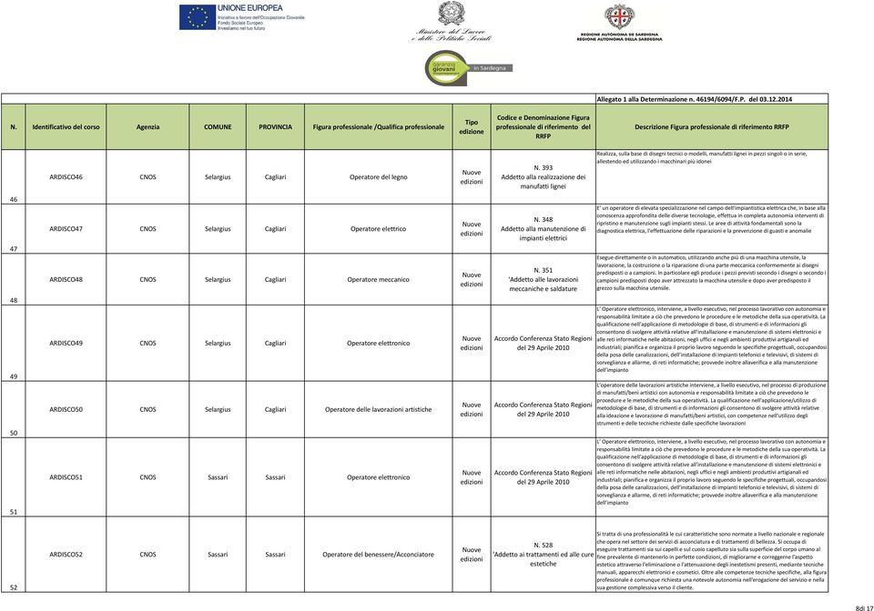 46 47 ARDISCO47 CNOS Selargius Cagliari Operatore elettrico ARDISCO48 CNOS Selargius Cagliari Operatore meccanico N. 348 Addetto alla manutenzione di impianti elettrici N.