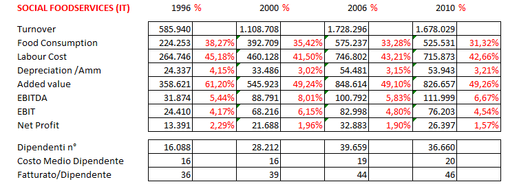 Aspetti economici della filiera Italiana: Fatturato/Dipendente Dei 3 comparti principali della filiera dati in migliaia di euro (campione in evoluzione) Aspetti Economici della filiera Iitaliana: