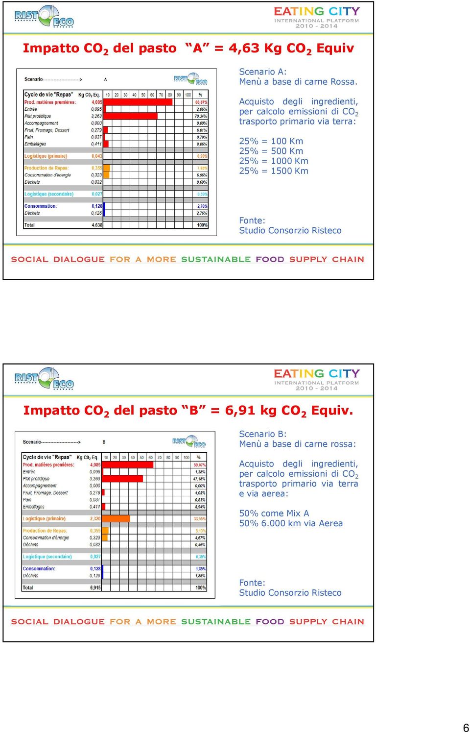 25% = 1500 Km Fonte: Studio Consorzio Risteco Impatto CO 2 del pasto B = 6,91 kg CO 2 Equiv.