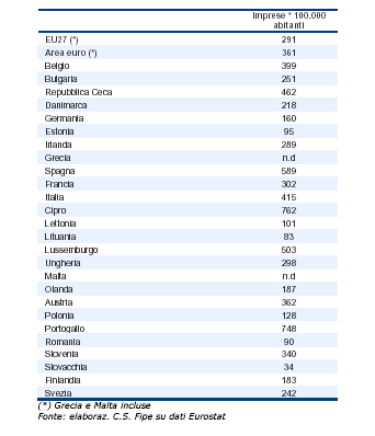 Densita delle imprese di