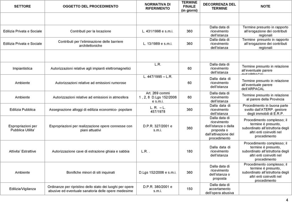 per Pubblica Utilita Autorizzazioni relative agli impianti elettromagnetici Autorizzazioni relative ad emissioni rumorose Autorizzazioni relative ad emissioni in atmosfera Assegnazione alloggi di