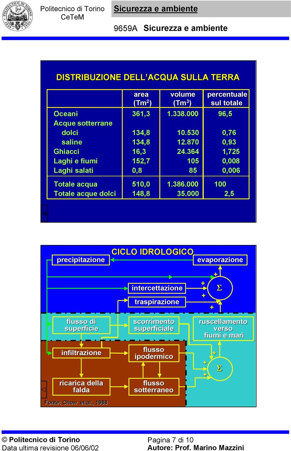 000 96,5 0,76 0,93 1,725 0,008 0,006 100 2,5 precipitazione CICLO IDROLOGICO evaporazione intercettazione traspirazione S flusso di superficie scorrimento