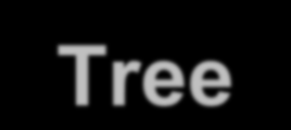 Algoritmi Query Tree Tree Splitting quando avviene una collisione i tag estraggono un numero casuale e di conseguenza di suddividono in sottoinsiemi disgiunti I sottoinsiemi disgiunti si riducono