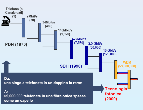 Evoluzione della trasmissione Numero di telefonate Banda segnale telefonico 4KHz 4KHz x 16 canali tel.